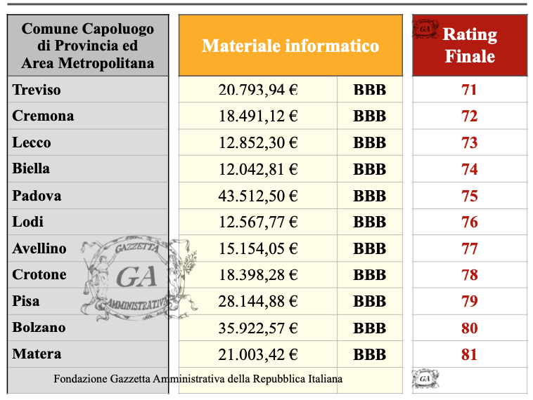 Tabella Comuni Rating BBB